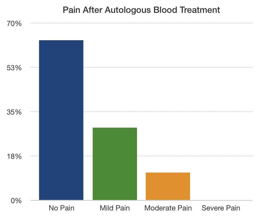 Blood injections for plantar fasciitis results